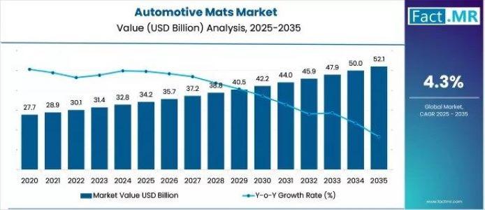 2025-2035年歐洲汽車腳墊市場展望：主要發(fā)展趨勢和未來前景